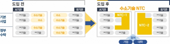 25개 과학기술 분야 정부출연연구기관을 이처럼 국가 임무의 전진 기지인 '국가기술연구센터'(NTC·National Technology Center) 체제로 전환한다. / 사진제공=과학기술정보통신부