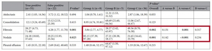 최종 진단 결과 종양성 병변 집단(Group A)과 염증성 병변 집단(Group B, C) 간 AI가 판단한 결절(Nodule) 및 섬유화(Fibrosis) 이상 점수는 통계적으로 유의미한 차이가 있었다. 이는 AI의 분석이 결절 등 종양성 병변과 염증성 병변 간 감별에 도움이 될 수 있음을 의미한다./사진=용인세브란스병원