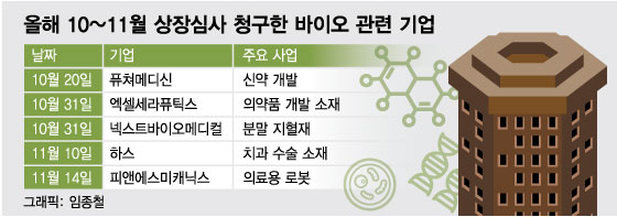 바이오 공모주 투자심리 '꿈틀'…내년 IPO 러시 온다