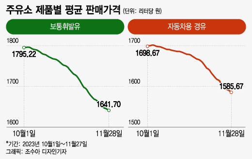 기름값 내려도 '유류세 인하' 그대로?...총선 앞두고 재연장 유력