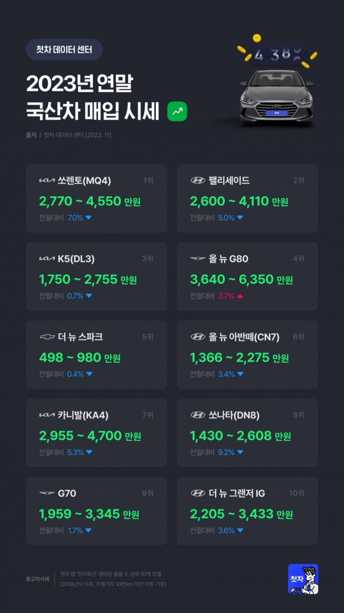 "연식변경 시즌, 중고차 매입시세 하락…쏘렌토마저 7% 하락"