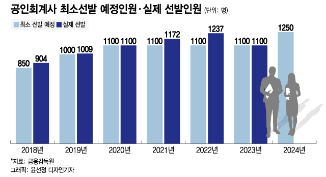 회계사는 많은데 회계사가 없다는 말이 나오는 이유 들어보니…