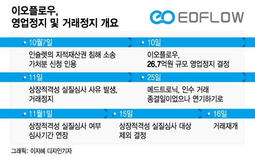 주담대 100억 반대매매 이오플로우 대표, 나머지 100억은 괜찮을까?