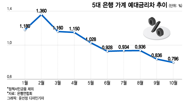 "예금금리 더 올랐다"…5대銀 예대금리차 2달 연속 줄었다