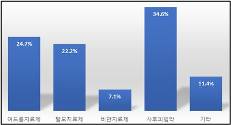 대한약사회가 지난 9월 실시한 비대면진료 시범사업 현황 조사에서 비급여 의약품의 종류별 처방 비율. / 자료=대한약사회