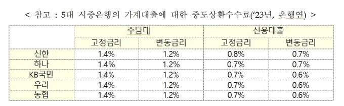 12월 '딱 한달만' 모든 가계대출 중도상환수수료 면제한다