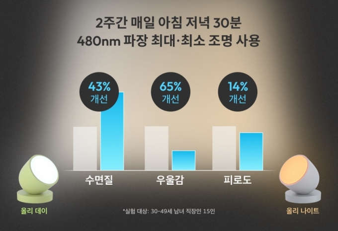 "매일 아침·저녁 30분씩 빛 쬐니…우울감 65% 개선"