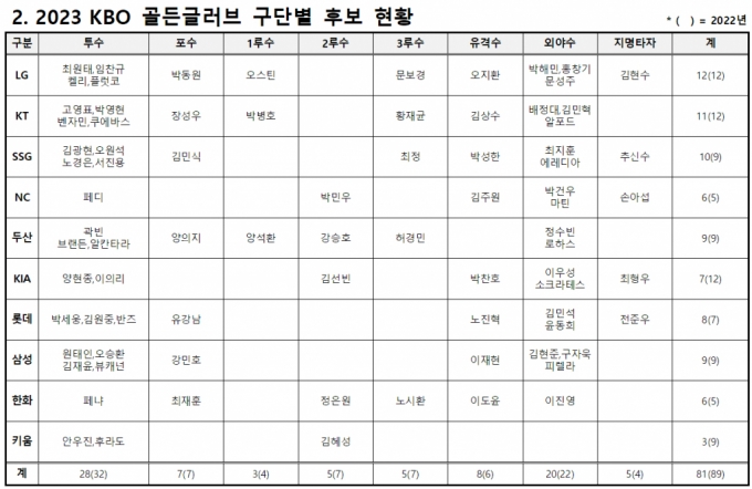 2023 KBO ۷ ܺ ĺ . /ǥ=KBO 