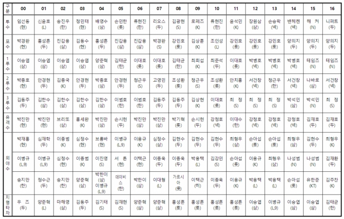 역대 골든글러브 수상자 명단. /표=KBO 제공