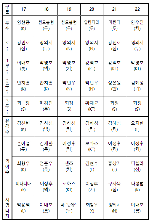 역대 골든글러브 수상자 명단. /표=KBO 제공