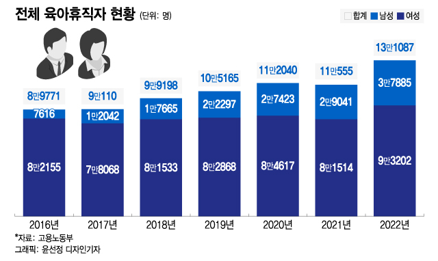 "저 아빠도 대기업" 용기낸 아빠들…'육아휴직' 늘었다