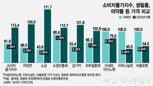 24년새 물가 2배 올랐는데 일부 의약품 반값으로 '뚝'…공급부족 원인