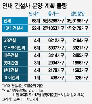 내년 부동산 시장 혼돈…"분양 더는 못 미룬다" VS  "미루자"
