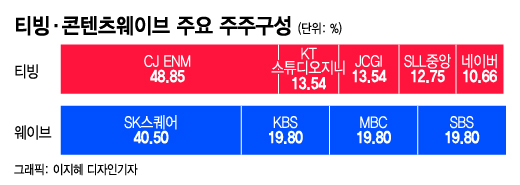 "드디어 합치나요"…티빙·웨이브 '합병' 이번 주 결단