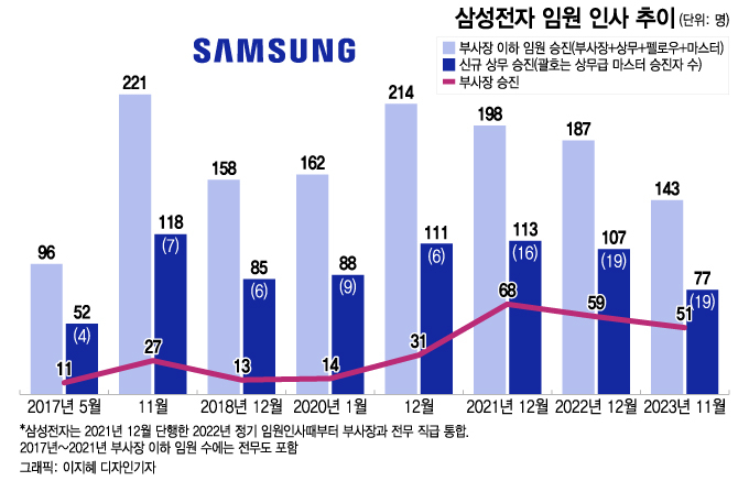 "7년 중 최소" 바늘구멍 뚫은 삼성 임원, 3040 '젊은 피'로 채웠다