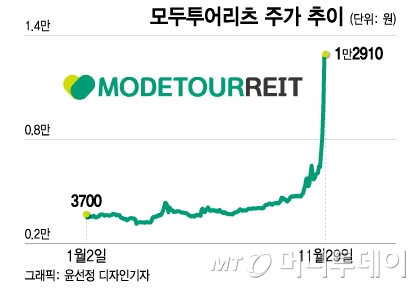 나홀로 주가 4배 폭등…모두투어리츠 상한가 미스터리