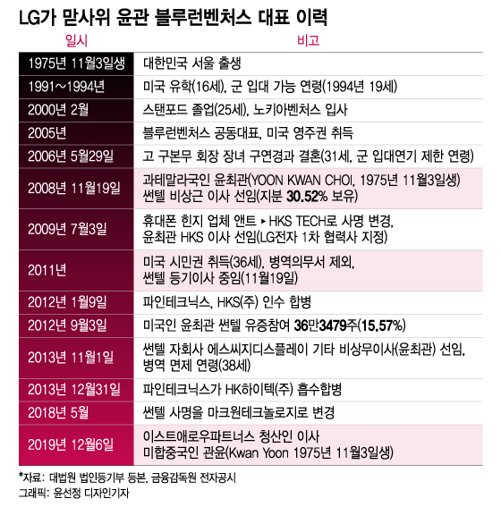 LG 맏사위 윤관은 과테말라인이었다...왜?