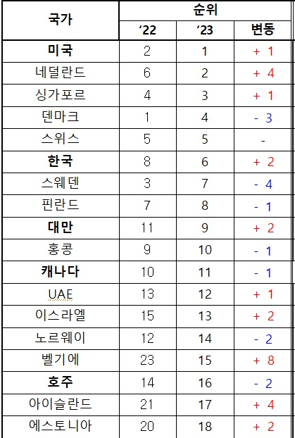 IMD 세계 디지털 경쟁력 평가 순위. 인구 2천만명 이상 국가(진하게 표시). 