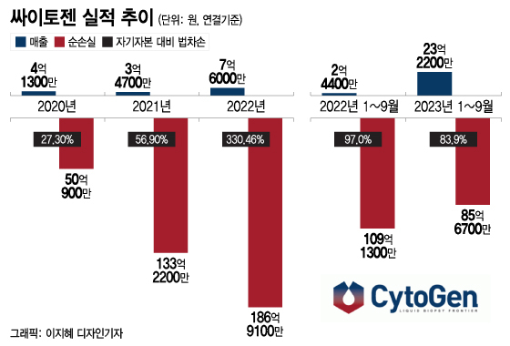 싸이토젠 투자 늘린 CJ 오너일가…경영도 참여할까