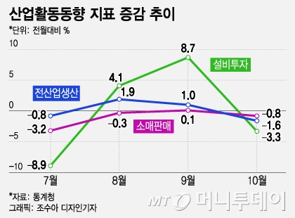 한은 "내년 성장률 전망 2.1%로 하향"…소비 둔화가 발목