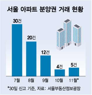 '실거주 의무 폐지' 무산 위기…다음달 둔촌주공 분양권 안 풀리나?