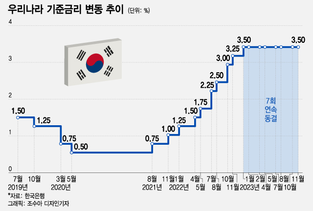 기준금리, 올리자니 경기 발목 내리자니 물가·부채↑...한은의 '딜레마'