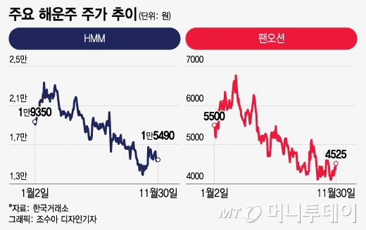 '경기 반등하나' 기대감에 뛴 해운주, 증권가 시각은?