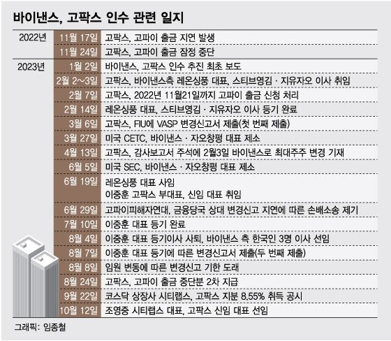 [단독]FIU "바이낸스 자금세탁 리스크, 고팍스 변경신고 심사에 고려"