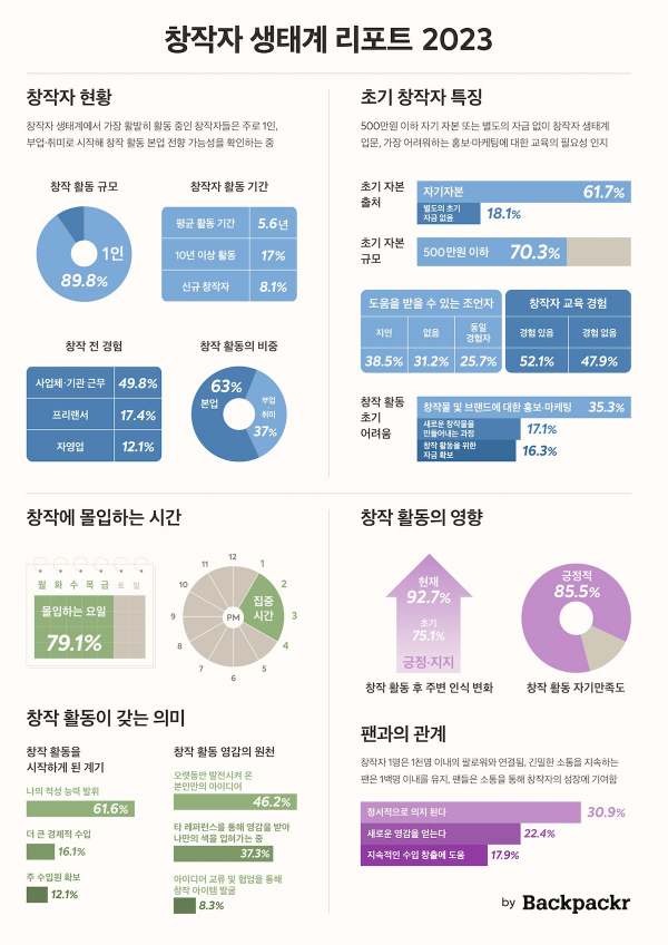 창작자 10명 중 9명 '나 혼자' 활동…10명 중 4명 "부업이나 취미"