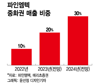 폰도 노트북도 일단 접는다…'폴더블 시대' 돋보이는 기대주는 - 머니투데이