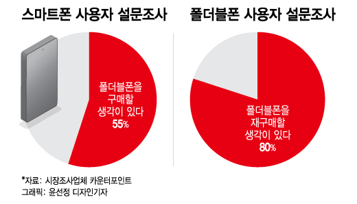 폰도 노트북도 일단 접는다…'폴더블 시대' 돋보이는 기대주는 - 머니투데이