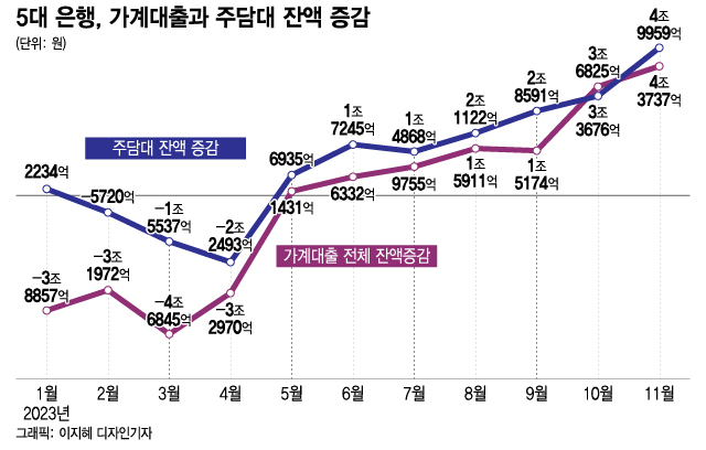 Re-enactment of ‘Real Estate Youngkkeul’?  Judamdae increased by 5 trillion in a month…  Highest in 3 years – Money Today