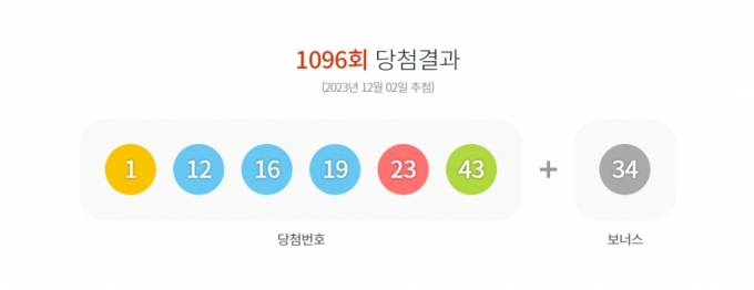 1096회 로또 1등 '1, 12, 16, 19, 23, 43'…보너스 '34'