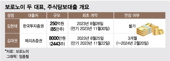 당장 못파는데…한투 "대출 연장 불가" 통보, 보로노이 "법적대응"