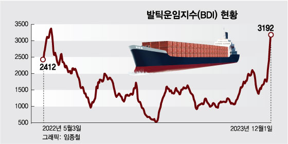 1년6개월 만에 '3000선' 돌파한 벌크 운임…"경기 회복 신호는 아냐"