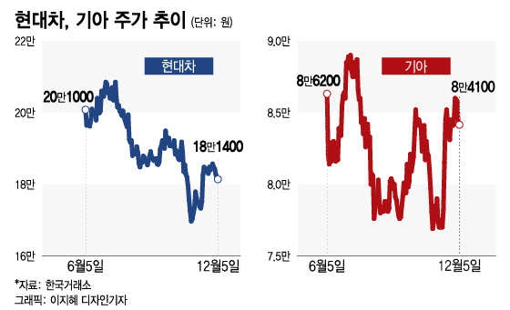 전기차 주춤하는데 현기차 전망 밝다는 증권가… 이유는?