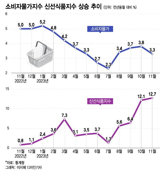 "제철인데 딸기 못 먹겠네"…과일값 24.6% 껑충, 서민 한숨 언제까지?