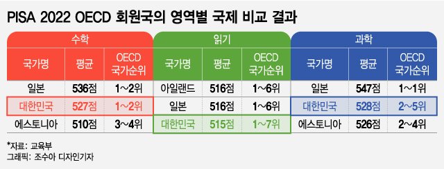 韓학업성취도 OECD 최상위권인데..수학·과학 日·中에 밀려