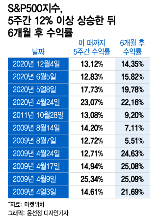 5주간 12% 급등 뒤 숨고르는 美 증시, 역사가 보여주는 다음 방향은?