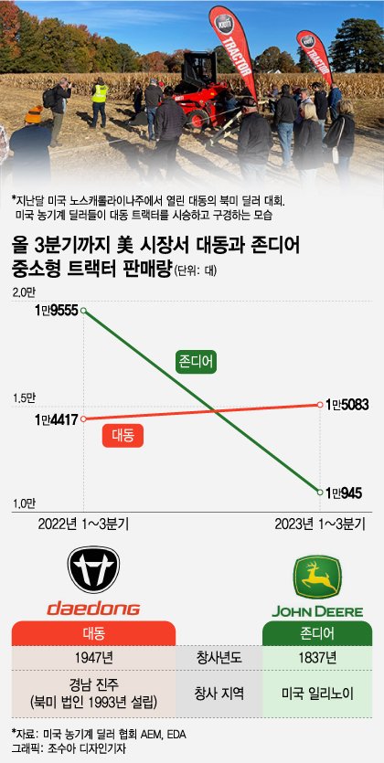 [단독]K-농기계 대동…美 중소형트랙터 판매 '존디어' 넘었다