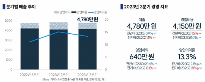 소상공인 3분기 평균 영업이익 640만원...전년비 20.4%↑