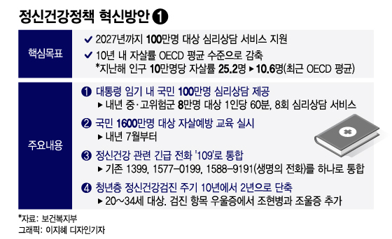 대통령 임기 내 '100만명' 심리상담… 청년은 2년마다 정신검진