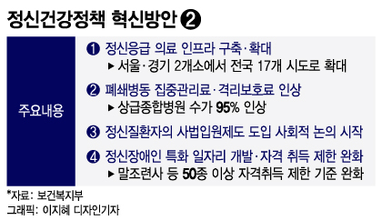 대통령 임기 내 '100만명' 심리상담… 청년은 2년마다 정신검진