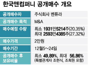 한국앤컴퍼니 '형제의난' 발발에 상한가...공개매수 실현될까(종합)