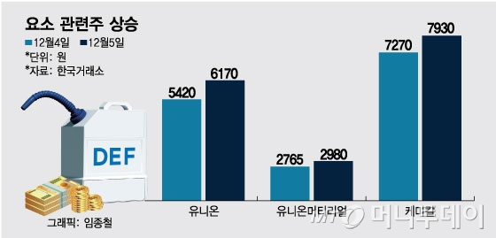 '중국산 90%' 요소수 대란 또 오나… 수급 우려에 관련주 뛰었다