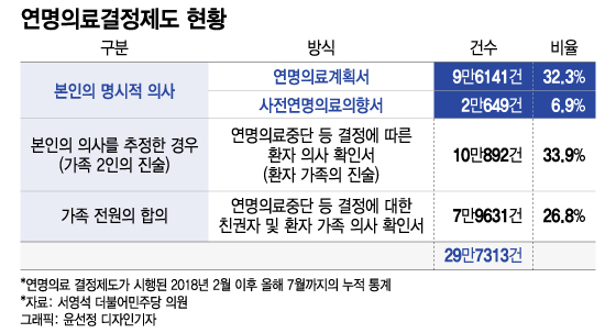 "그 법, 언제 통과됩니까" 애타는 어르신...나도 고통없이 죽고 싶다