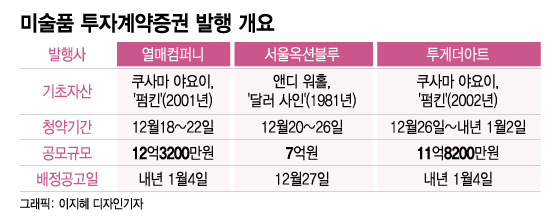 STO 관련주 띄운 조각투자 기대감… 미술품 청약 대박칠까?