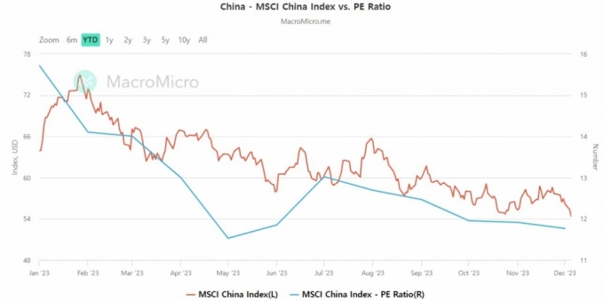  MSCI߱() ְͺ(PER) /=ũθũ