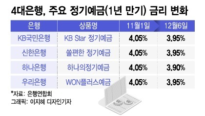 "예금 6개월마다 갈아타야 되나"…1년 만기 '4%대' 금리 전멸