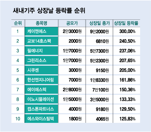 한국거래소가 상장 첫날 가격 등락폭을 공모가 대비 기존 63~260%에서 60~400%로 확대한 후 상장 기업들의 첫날 등락률(종가 기준). 상승률 상위 10개 종목./자료=한국거래소